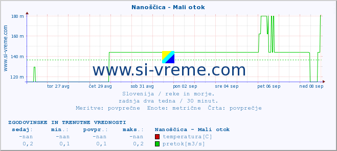 POVPREČJE :: Nanoščica - Mali otok :: temperatura | pretok | višina :: zadnja dva tedna / 30 minut.