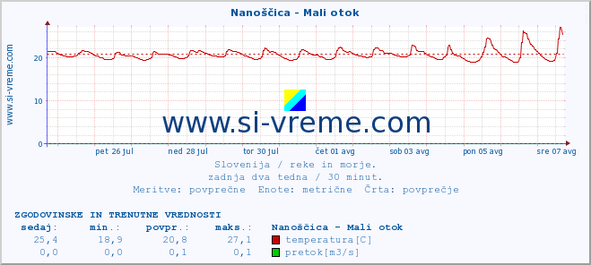 POVPREČJE :: Nanoščica - Mali otok :: temperatura | pretok | višina :: zadnja dva tedna / 30 minut.