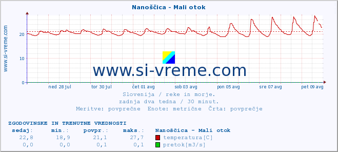 POVPREČJE :: Nanoščica - Mali otok :: temperatura | pretok | višina :: zadnja dva tedna / 30 minut.