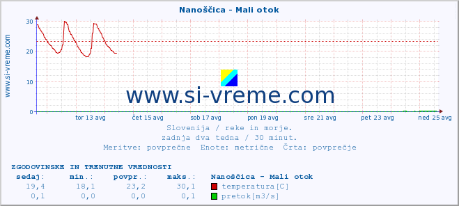 POVPREČJE :: Nanoščica - Mali otok :: temperatura | pretok | višina :: zadnja dva tedna / 30 minut.