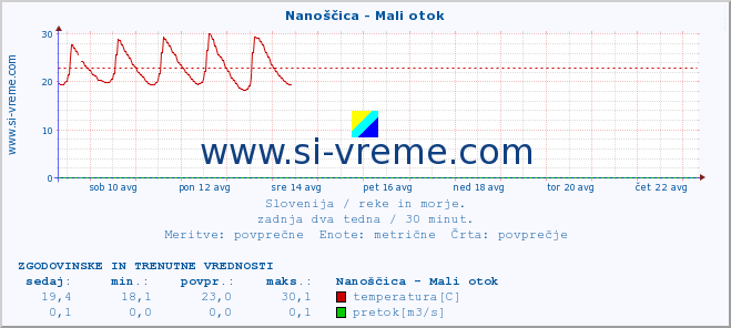 POVPREČJE :: Nanoščica - Mali otok :: temperatura | pretok | višina :: zadnja dva tedna / 30 minut.