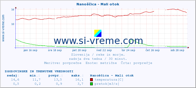 POVPREČJE :: Nanoščica - Mali otok :: temperatura | pretok | višina :: zadnja dva tedna / 30 minut.