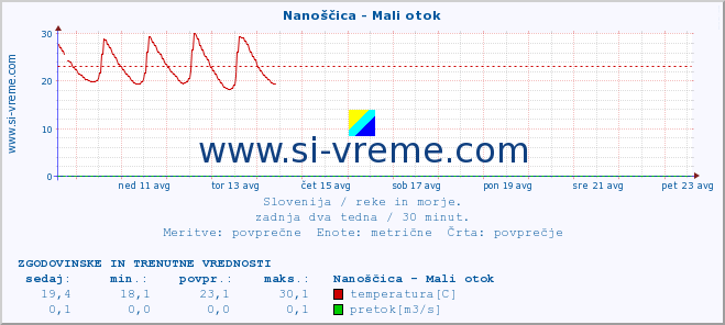 POVPREČJE :: Nanoščica - Mali otok :: temperatura | pretok | višina :: zadnja dva tedna / 30 minut.