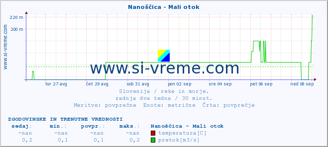 POVPREČJE :: Nanoščica - Mali otok :: temperatura | pretok | višina :: zadnja dva tedna / 30 minut.