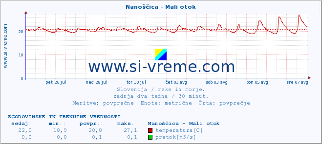 POVPREČJE :: Nanoščica - Mali otok :: temperatura | pretok | višina :: zadnja dva tedna / 30 minut.