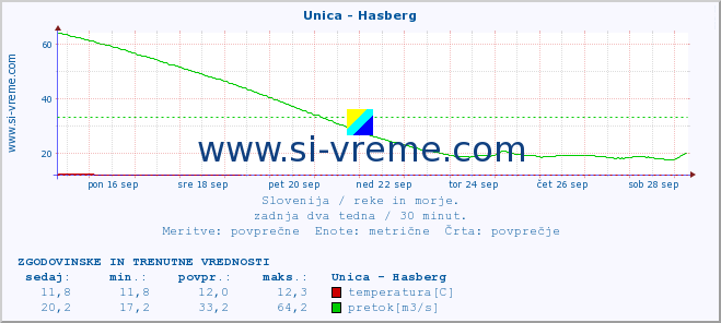 POVPREČJE :: Unica - Hasberg :: temperatura | pretok | višina :: zadnja dva tedna / 30 minut.