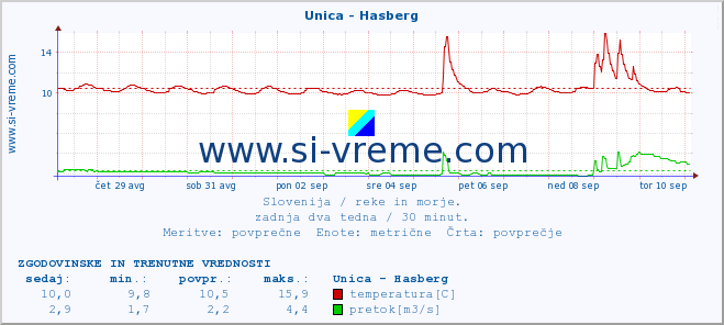 POVPREČJE :: Unica - Hasberg :: temperatura | pretok | višina :: zadnja dva tedna / 30 minut.