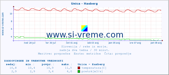 POVPREČJE :: Unica - Hasberg :: temperatura | pretok | višina :: zadnja dva tedna / 30 minut.