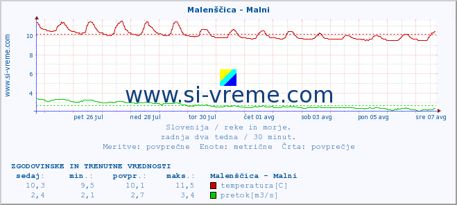 POVPREČJE :: Malenščica - Malni :: temperatura | pretok | višina :: zadnja dva tedna / 30 minut.