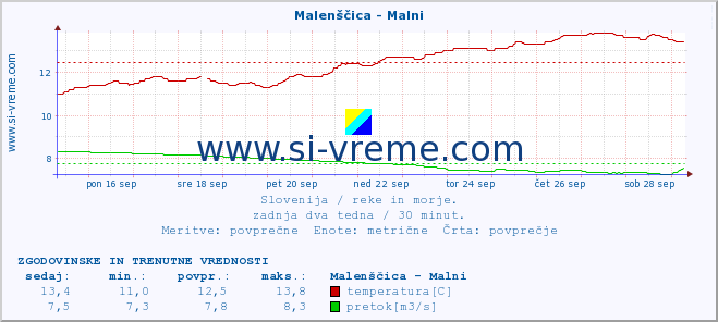 POVPREČJE :: Malenščica - Malni :: temperatura | pretok | višina :: zadnja dva tedna / 30 minut.