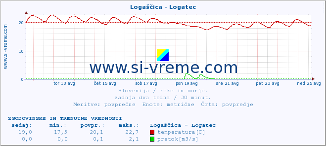 POVPREČJE :: Logaščica - Logatec :: temperatura | pretok | višina :: zadnja dva tedna / 30 minut.