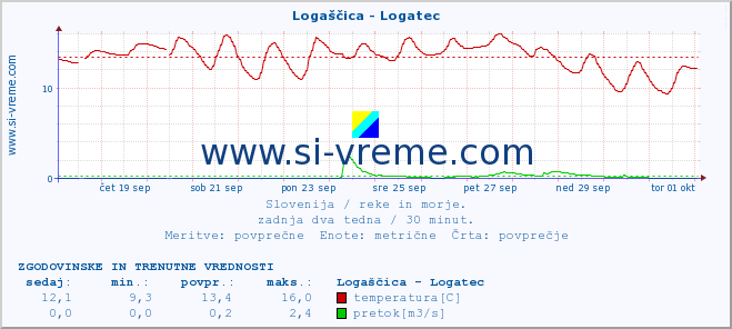 POVPREČJE :: Logaščica - Logatec :: temperatura | pretok | višina :: zadnja dva tedna / 30 minut.