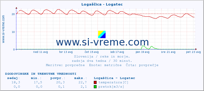 POVPREČJE :: Logaščica - Logatec :: temperatura | pretok | višina :: zadnja dva tedna / 30 minut.