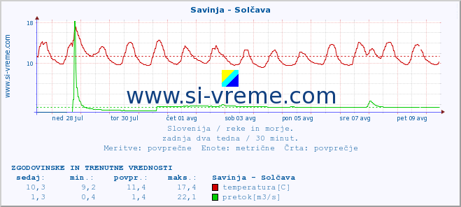 POVPREČJE :: Savinja - Solčava :: temperatura | pretok | višina :: zadnja dva tedna / 30 minut.