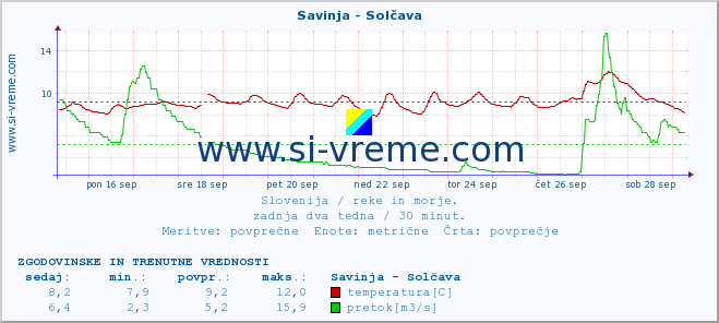 POVPREČJE :: Savinja - Solčava :: temperatura | pretok | višina :: zadnja dva tedna / 30 minut.