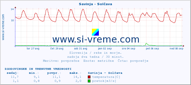 POVPREČJE :: Savinja - Solčava :: temperatura | pretok | višina :: zadnja dva tedna / 30 minut.