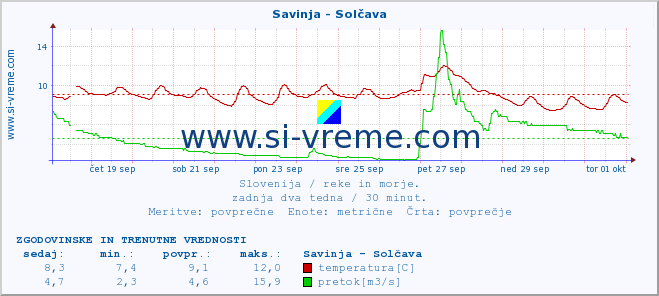 POVPREČJE :: Savinja - Solčava :: temperatura | pretok | višina :: zadnja dva tedna / 30 minut.