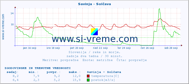 POVPREČJE :: Savinja - Solčava :: temperatura | pretok | višina :: zadnja dva tedna / 30 minut.