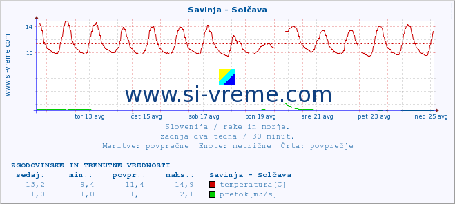 POVPREČJE :: Savinja - Solčava :: temperatura | pretok | višina :: zadnja dva tedna / 30 minut.