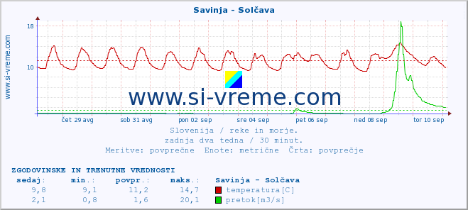 POVPREČJE :: Savinja - Solčava :: temperatura | pretok | višina :: zadnja dva tedna / 30 minut.