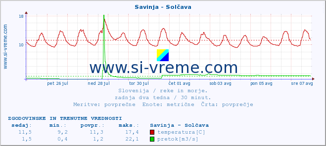 POVPREČJE :: Savinja - Solčava :: temperatura | pretok | višina :: zadnja dva tedna / 30 minut.