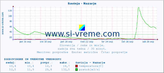 POVPREČJE :: Savinja - Nazarje :: temperatura | pretok | višina :: zadnja dva tedna / 30 minut.