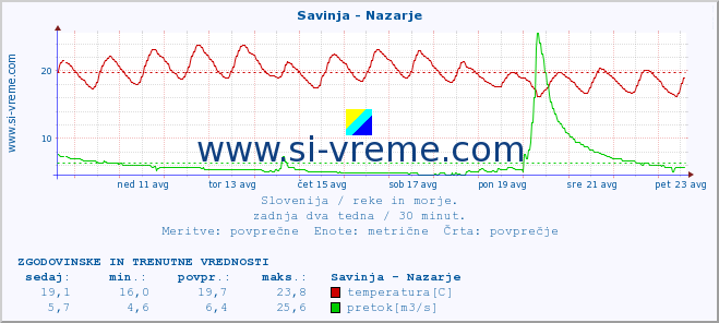 POVPREČJE :: Savinja - Nazarje :: temperatura | pretok | višina :: zadnja dva tedna / 30 minut.