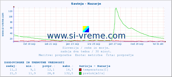 POVPREČJE :: Savinja - Nazarje :: temperatura | pretok | višina :: zadnja dva tedna / 30 minut.