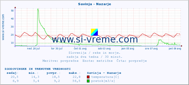 POVPREČJE :: Savinja - Nazarje :: temperatura | pretok | višina :: zadnja dva tedna / 30 minut.