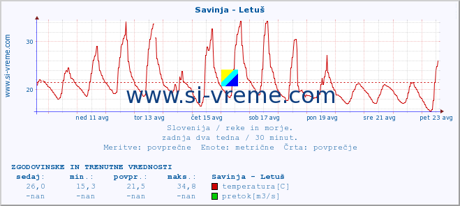 POVPREČJE :: Savinja - Letuš :: temperatura | pretok | višina :: zadnja dva tedna / 30 minut.