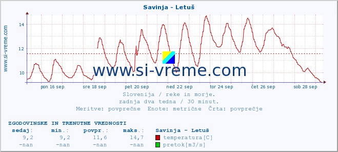 POVPREČJE :: Savinja - Letuš :: temperatura | pretok | višina :: zadnja dva tedna / 30 minut.