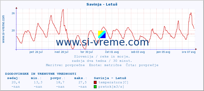 POVPREČJE :: Savinja - Letuš :: temperatura | pretok | višina :: zadnja dva tedna / 30 minut.