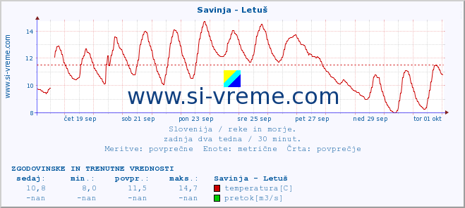 POVPREČJE :: Savinja - Letuš :: temperatura | pretok | višina :: zadnja dva tedna / 30 minut.