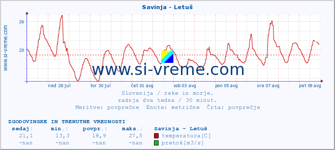 POVPREČJE :: Savinja - Letuš :: temperatura | pretok | višina :: zadnja dva tedna / 30 minut.