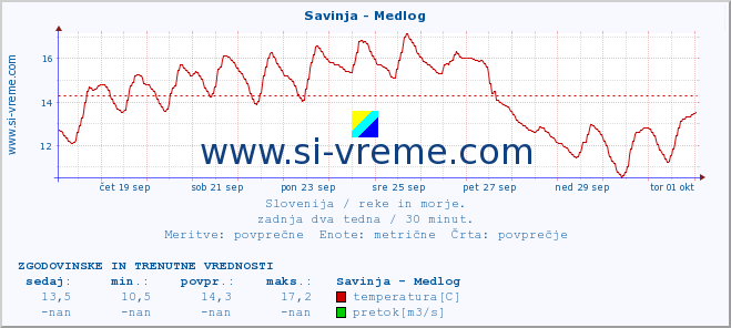 POVPREČJE :: Savinja - Medlog :: temperatura | pretok | višina :: zadnja dva tedna / 30 minut.