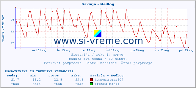 POVPREČJE :: Savinja - Medlog :: temperatura | pretok | višina :: zadnja dva tedna / 30 minut.