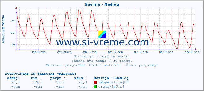 POVPREČJE :: Savinja - Medlog :: temperatura | pretok | višina :: zadnja dva tedna / 30 minut.