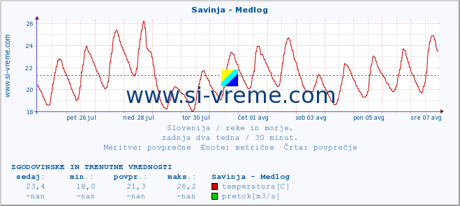 POVPREČJE :: Savinja - Medlog :: temperatura | pretok | višina :: zadnja dva tedna / 30 minut.