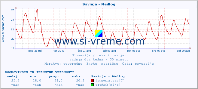 POVPREČJE :: Savinja - Medlog :: temperatura | pretok | višina :: zadnja dva tedna / 30 minut.