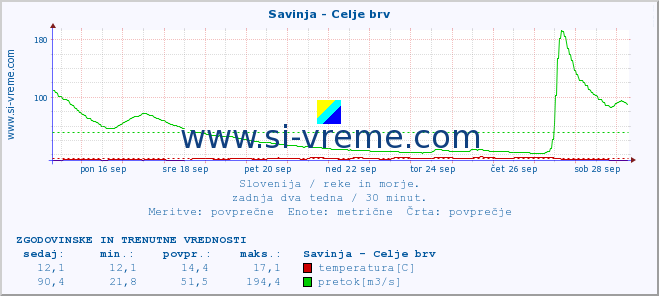 POVPREČJE :: Savinja - Celje brv :: temperatura | pretok | višina :: zadnja dva tedna / 30 minut.