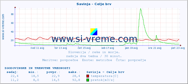 POVPREČJE :: Savinja - Celje brv :: temperatura | pretok | višina :: zadnja dva tedna / 30 minut.