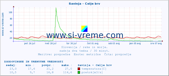 POVPREČJE :: Savinja - Celje brv :: temperatura | pretok | višina :: zadnja dva tedna / 30 minut.