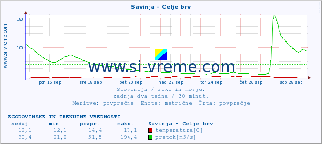 POVPREČJE :: Savinja - Celje brv :: temperatura | pretok | višina :: zadnja dva tedna / 30 minut.