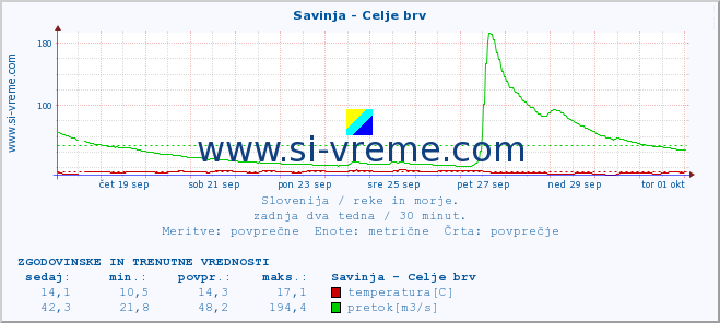 POVPREČJE :: Savinja - Celje brv :: temperatura | pretok | višina :: zadnja dva tedna / 30 minut.