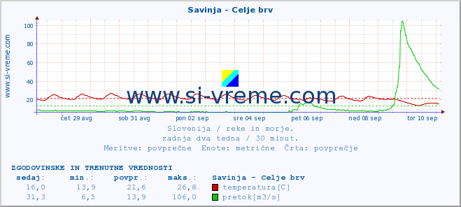 POVPREČJE :: Savinja - Celje brv :: temperatura | pretok | višina :: zadnja dva tedna / 30 minut.