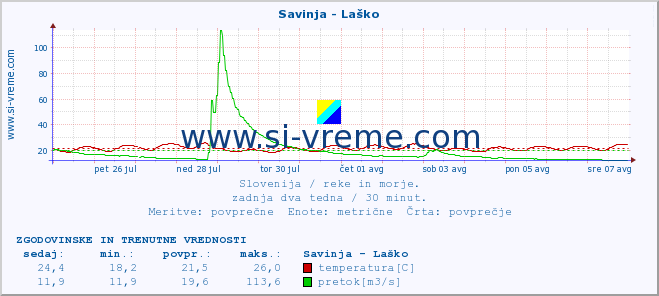 POVPREČJE :: Savinja - Laško :: temperatura | pretok | višina :: zadnja dva tedna / 30 minut.