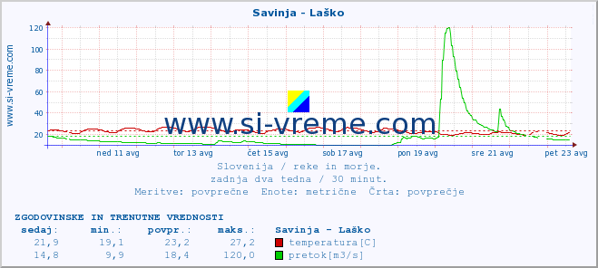 POVPREČJE :: Savinja - Laško :: temperatura | pretok | višina :: zadnja dva tedna / 30 minut.