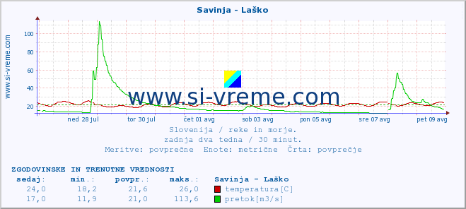 POVPREČJE :: Savinja - Laško :: temperatura | pretok | višina :: zadnja dva tedna / 30 minut.