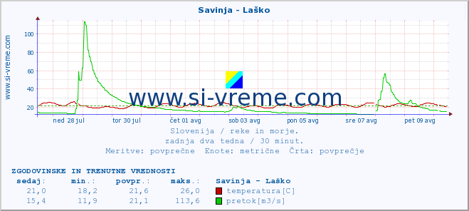 POVPREČJE :: Savinja - Laško :: temperatura | pretok | višina :: zadnja dva tedna / 30 minut.