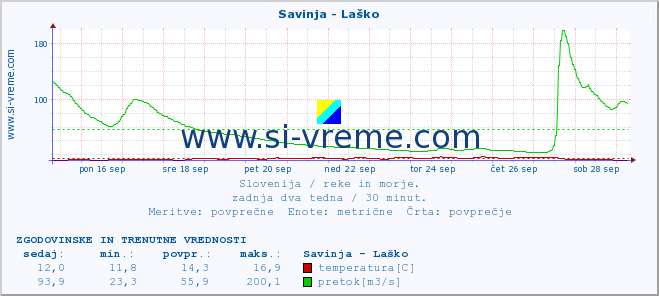 POVPREČJE :: Savinja - Laško :: temperatura | pretok | višina :: zadnja dva tedna / 30 minut.